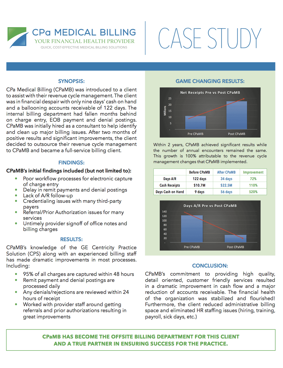 Case Studies CPa Medical Billing, Credentialing & Consulting